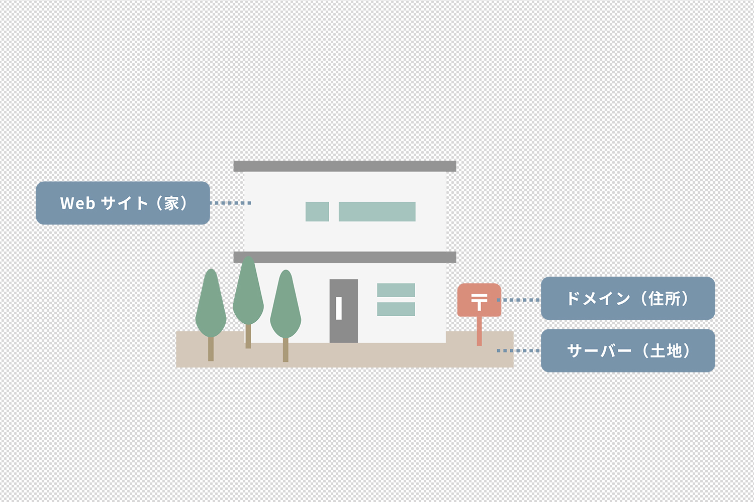 ドメインとサーバーの説明。WEBサイト（家）、ドメイン（住所）、サーバー（土地）